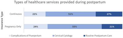 Extended Medicaid coverage will improve access but insufficient to enhance postpartum care utilization: a secondary analysis of the 2016–2019 Arizona Medicaid claims